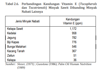 mitos minyak kelapa sawit tidak sehat
